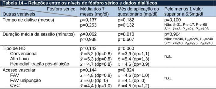 Tabela 14 – Relações entre os níveis de fósforo sérico e dados dialíticos  Fósforo sérico  Outras variáveis  Média dos 7  meses (mg/dl)  Mês de aplicação do questionário (mg/dl)  