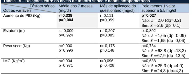 Tabela 15 – Relações entre os níveis de fósforo sérico e dados antopométricos   Fósforo sérico 