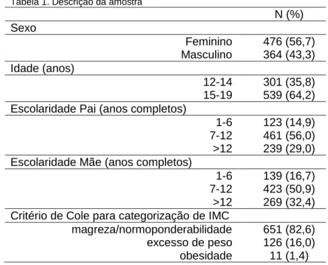 Tabela 1. Descrição da amostra 