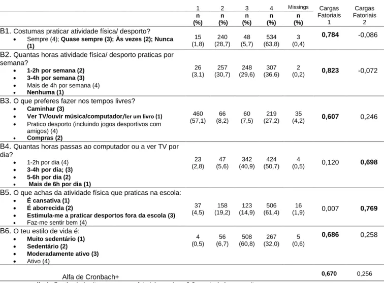 Tabela 3. Descrição dos itens do domínio de Atividade Física (Grupo B), cargas fatoriais e Alfa de Cronbach 