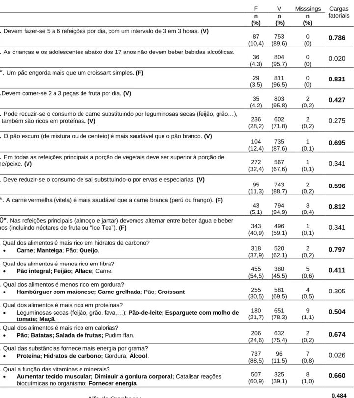 Tabela 4. Descrição dos itens do domínio de Conhecimentos sobre Alimentação e Nutrição (Grupos C e E),  cargas fatoriais e Alfa de Cronbach 