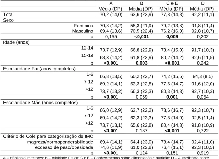 Tabela 6. Descrição dos valores médios e desvio padrão dos domínios, por sexo, idade, escolaridade dos pais e  das mães e Critério de Cole para categorização de IMC 