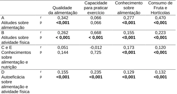 Tabela 7. Correlação entre os domínios e as respetivas escalas visuais analógicas (EVA) e o consumo de fruta e  hortícolas  Qualidade  da alimentação  Capacidade  para praticar exercício  Conhecimento  sobre alimentação  Consumo de Fruta e Hortícolas  A   