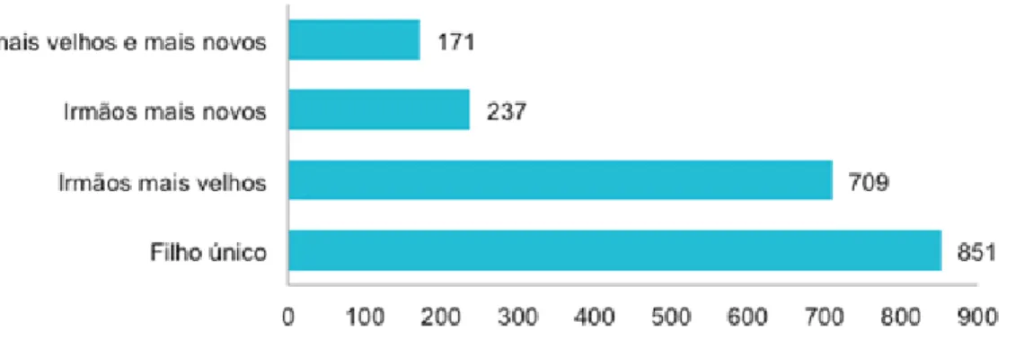 Figura 6.  Composição dos agregados familiares dos respondentes relativamente à 