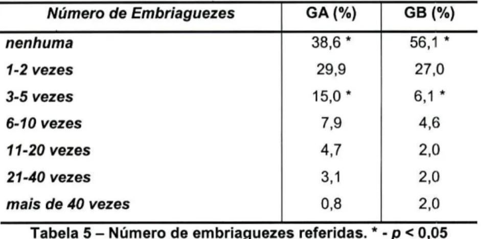 Tabela 5 - Número de embriaguezes referidas. * - p &lt; 0,05 