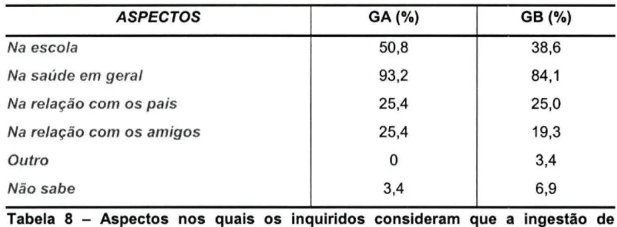 Tabela 8 - Aspectos nos quais os inquiridos consideram que a ingestão de  bebidas alcoólicas os prejudica