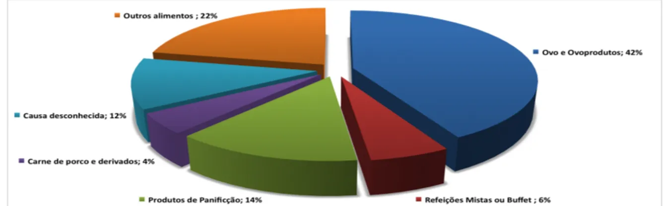 Gráfico  3.  Distribuição  dos  alimentos  implicados  em  surtos  de  toxinfecções  alimentares  investigadas por Salmonella spp