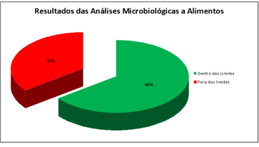Gráfico  18.  Avaliação  dos  resultados  das  Análises  Microbiológicas  a  48  amostras  de  alimentos colhidas nas 36 Visitas de Apoio Técnico estudadas     