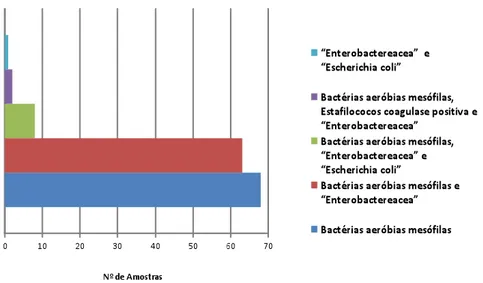 Gráfico  23.  Agentes  microbianos  presentes  nas  amostras  de  zaragatoas  analisadas  e  que  revelaram resultados acima dos limites de aceitabilidade 