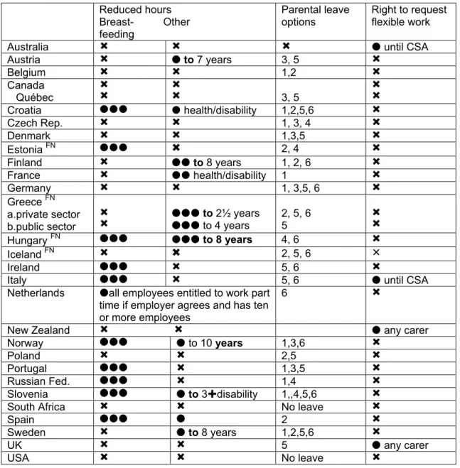 Table 2.3: Statutory entitlements for taking parental leave flexibly   or for flexible working 