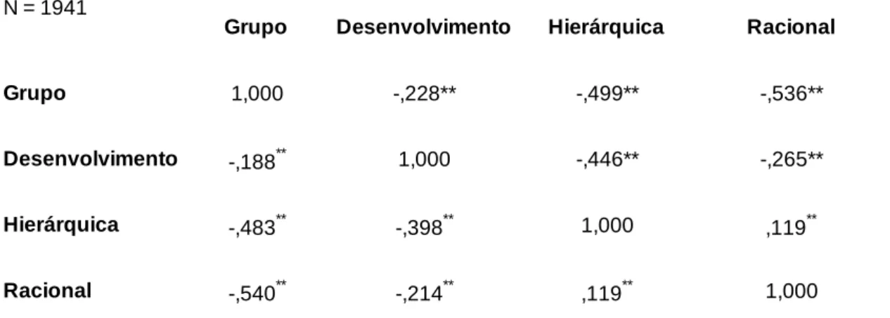 Tabela 5 - Tabela de correlações dos tipos de cultura 