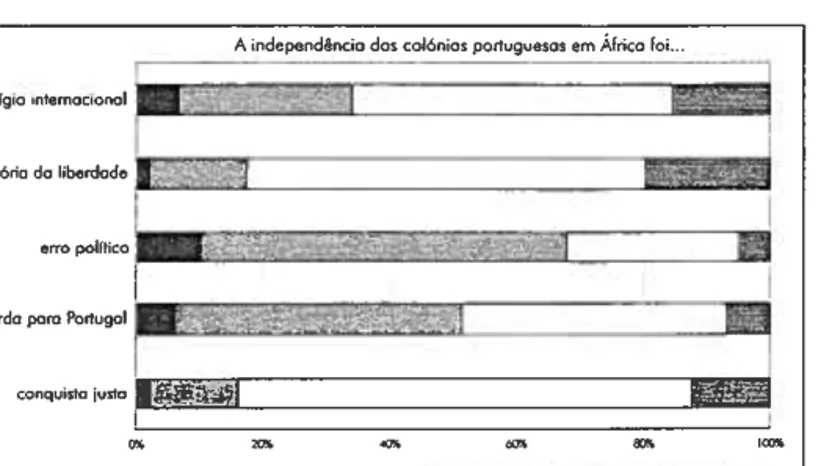 Figura 21.3 Atitudes face à descolonização dos alunos do ensino básico (8° e 9° anos)
