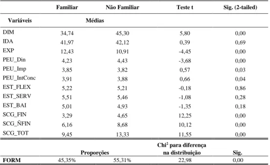 Tabela 1 – Comparação de Médias 