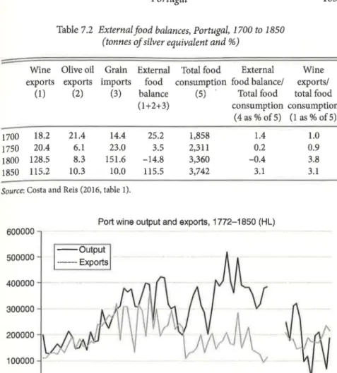 Figure 7.2  Volume of port wine production and exports, Portugal, 1772 to 1850 (HL). 