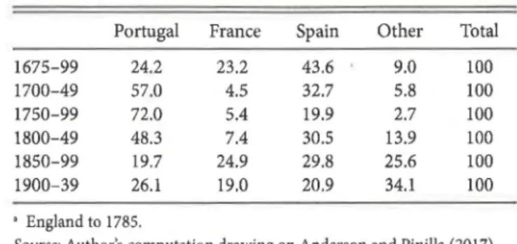 Table 7.3  Origin of volume of wine imports by the  United  Kingdom,&#34;  1675  to  1939  (%) 