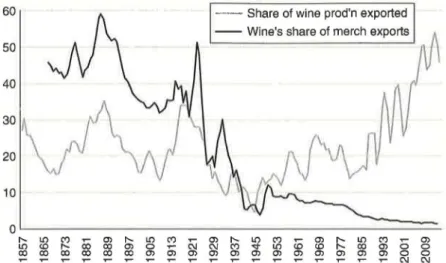 Figure  7.3  Share  of wine  production  exported,  and  wine's  share  of all  merchandise  exports, Portugal, 1855 to 2015 (%,  three-year moving average)