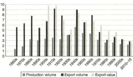 Figure 7.4  Portugal's shares of global wine production and exports, 1860 to 2015  (%)