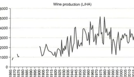 Figure 7.5  Wine pr  duction  per hectare, Portugal, .1865 to 2015  (litres per hectare)