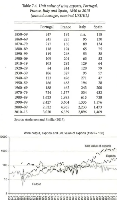 Table 7.4  Unit value of wine exports, Portugal,  France,  Italy and Spain,  1850 to 2015 