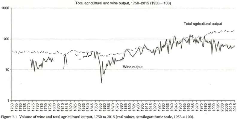 Figure 7.1  Volume ofwine and total agricultura! output, 1750 to 2015  (real values, semilogarithmic scale, 1953  =  100)