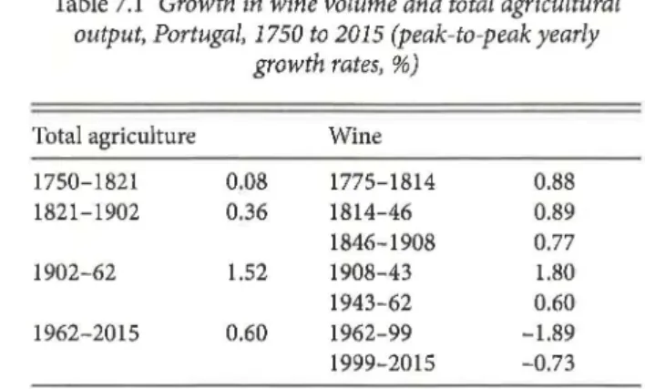 Table 7.1  Growth  in  wine volume and total agricultural  output, Portugal,  1750 to 2015 (peak-to-peak year/y 
