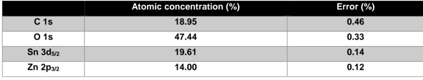 Table 4.2 Atomic and mass concentration  of C 1s, O 1s, Sn3d 5/2 , and Zn 2p 3/2  for ZTO surface XPS  analysis