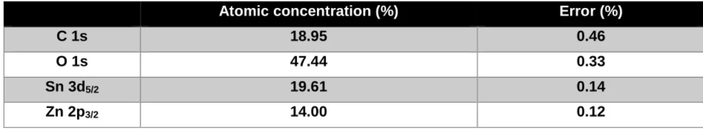 Table 4.2 Atomic and mass concentration  of C 1s, O 1s, Sn3d 5/2 , and Zn 2p 3/2  for ZTO surface XPS  analysis
