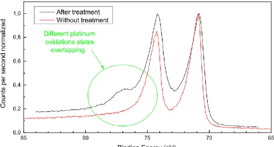 Figure 4.5 Spectrum of Pt 4f region of oxygen plasma treated platinum surface (black) and untreated  (red)