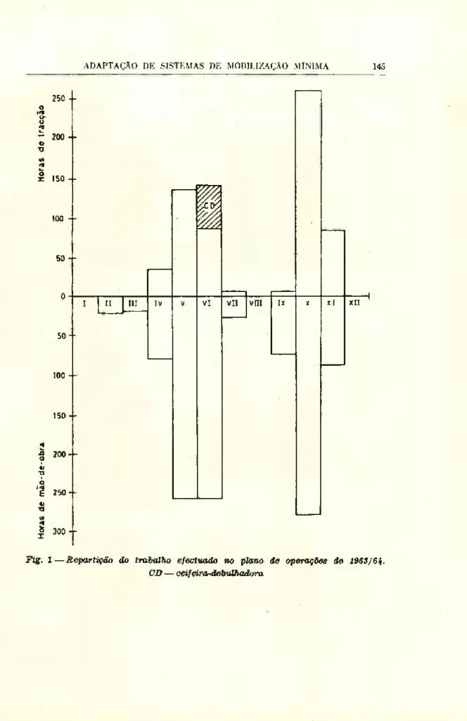 Fig. 1 — Repartição do trabalho efectuado no plano de operações de 1963/64.