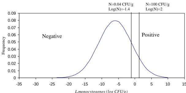 Figure  2.3  Example  of  the  log-normal  contamination  curve  showing  frequencies  of detectable and non detectable samples (adapted, FDA 2003)