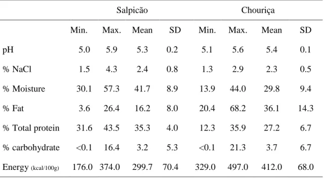 Table 1.2. Minimum, maximum, mean and standard deviations of physico- physico-chemical parameters and composition of ‗‗Salpicão de Vinhais‘‘ and ‗‗Chouriça  de Vinhais‘‘ 