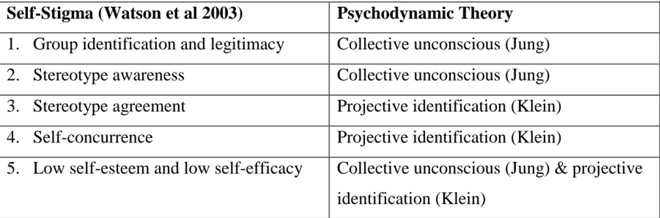 Figure No. 1: Mapping Psychodynamic Concepts onto Stepped Model of Self-Stigma  Self-Stigma (Watson et al 2003)  Psychodynamic Theory 