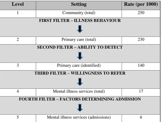 Figure  No.  2:  The  Goldberg  and  Huxley  Filter-Model  for  Access  to  Mental  Health  Care 