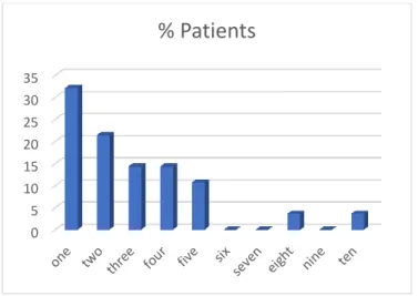 Figure 1 Patient Length of Stay05101520253035 % Patients