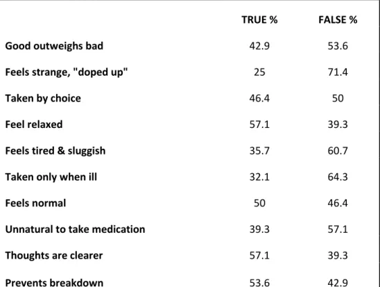Table 2 Drug Attitude Inventory 10 