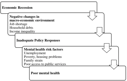 Figure I.5. Theoretical model linking economic recession and poor mental health. Adapted from WHO “The  Impact of Economic Crises on Mental Health”, 2011