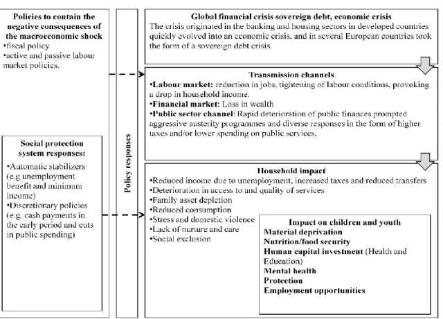 Figure I.6. Adapted model from the UNICEF framework for the impact of economic recession on children  and youth