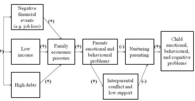 Figure I.7. Family Stress model adapted from Conger and Donnellan 2007 “An Interactionist Perspective on  the Socioeconomic Context of Human Development”.