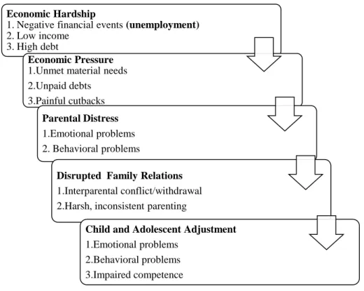 Figure I.8. Simplified illustration of the Family Stress Model adapted from Conger and Conger,  2008 “Handbook of families and poverty”