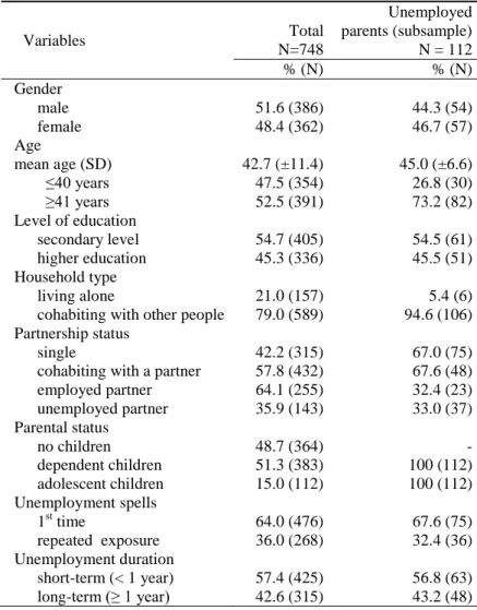 Table II.2. Descriptive characteristics of the unemployed adults sample from Lisbon, Portugal