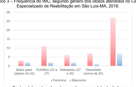 Gráfico 3 – Frequência do IMC, segundo gênero dos idosos atendidos no Centro  Especializado de Reabilitação em São Luís-MA, 2018