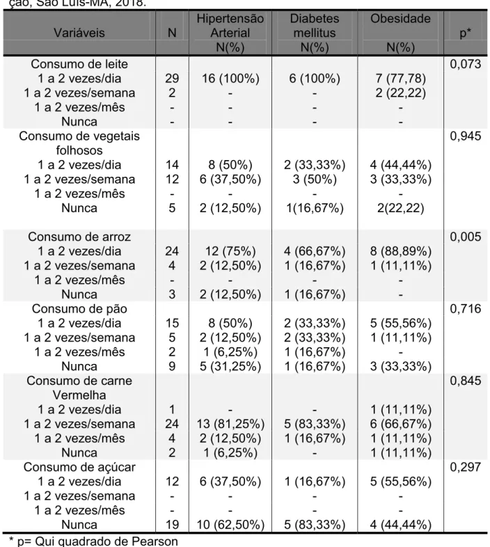 Tabela 5. Associação das variáveis dietéticas e presença de doenças crônicas não  transmissíveis (DCNT) dos idosos atendidos no Centro Especializado em  Reabilita-ção, São Luís-MA, 2018