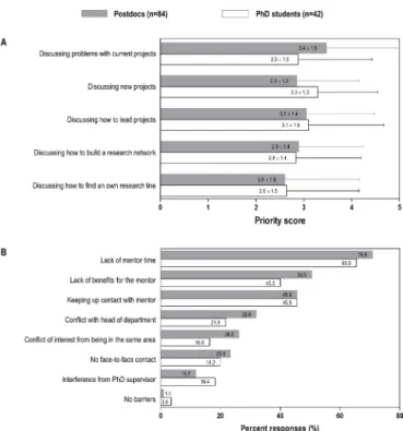 Figure 1  Characteristics of a mentoring programme. (A)  Priorities of a mentoring programme