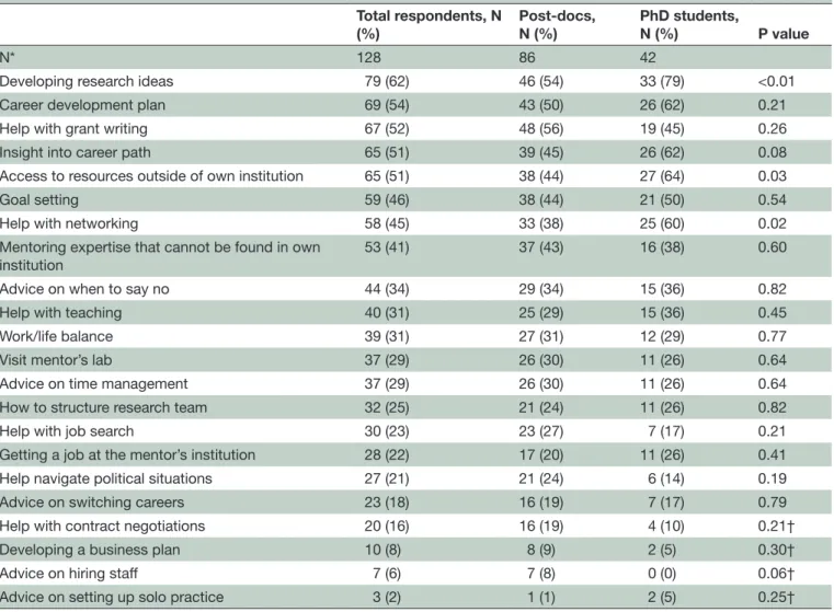 Table 3  Ways in which respondents would use mentoring Total respondents, N  (%) Post- docs,N (%) PhD students,N (%) P value N* 128 86 42