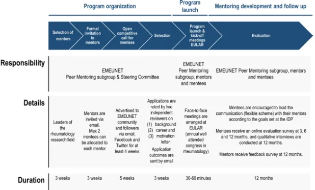 Figure 2  Structure of the EMEUNET Post- Doc Mentoring Programme. The procedures followed in the programme are  indicated in the flow chart, including the responsible persons involved in each step, the description of the tasks to be  completed as well as t