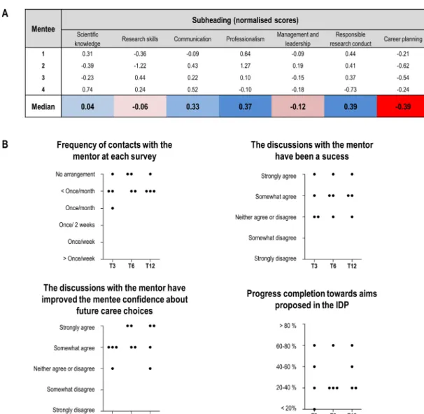 Figure 3  Summary of the evaluation of the programme outcomes. (A) Analysis of the mentees’ self- assessment subheadings  listed in the IDPs