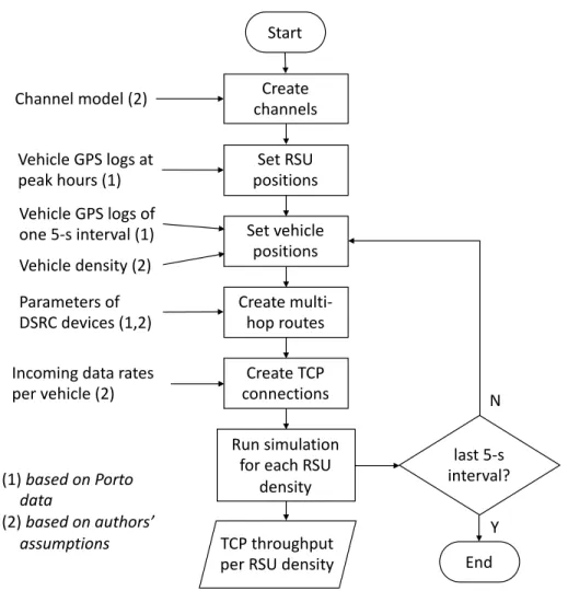 Figure 2.4.  Simulation steps of V2X-based throughput for one scenario of numerical  assumptions