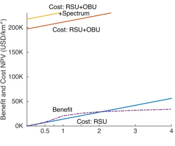 Figure 3.2.  Benefit and cost for varying infrastructure density, for the base case scenario