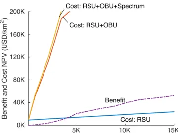 Figure 3.4.  Benefit and cost for varying population densities (and other parameters at  base case values), and optimal RSU quantity at each point