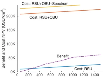 Figure 3.11.  Benefit and cost for varying rates of incoming traffic per DSRC-equipped  vehicle on the road (and other parameters at base case values), and optimal RSU quantity at  each point